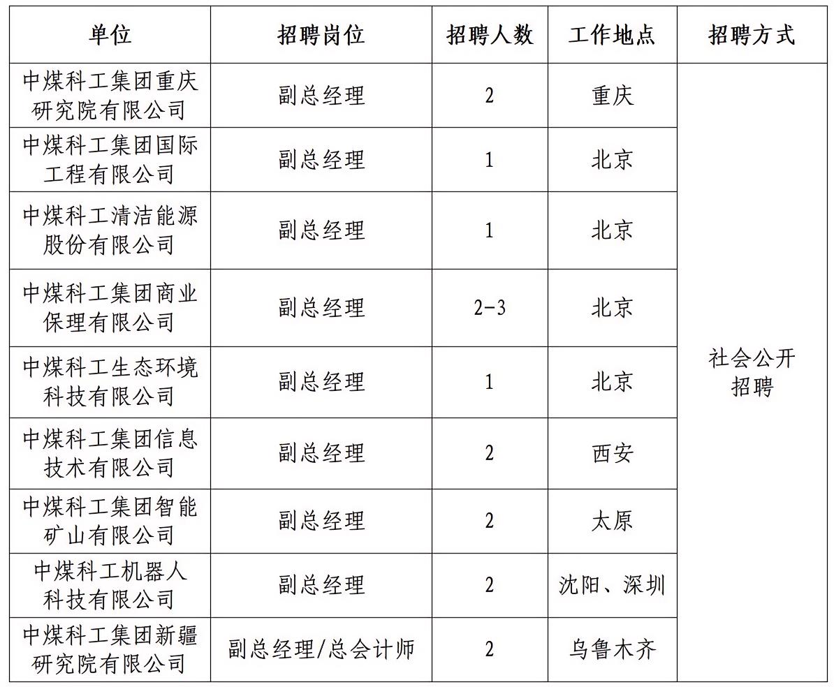 中国煤炭科工集团有限公司所属二级企业管理岗位公开招聘公告